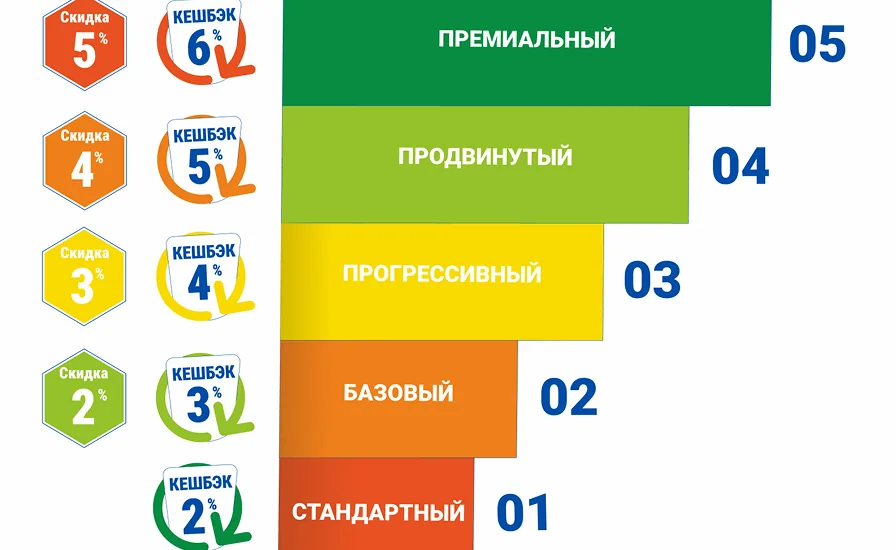 Иллюстрация: Программа лояльности поставщика упаковки: скидки и консигнация